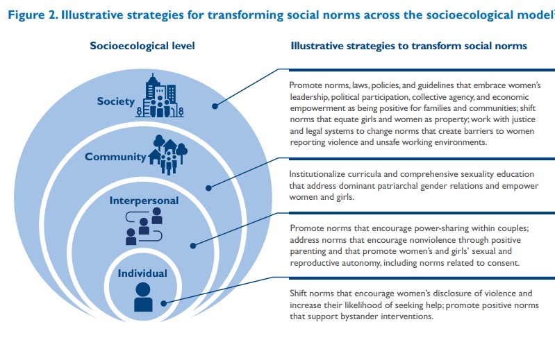 How to Identify and Advance Equitable Social Norms in GBV Context