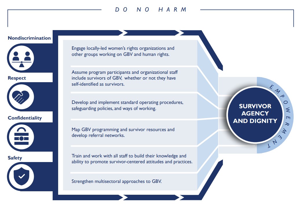 A Survivor-Centered Approach in GBV Programming